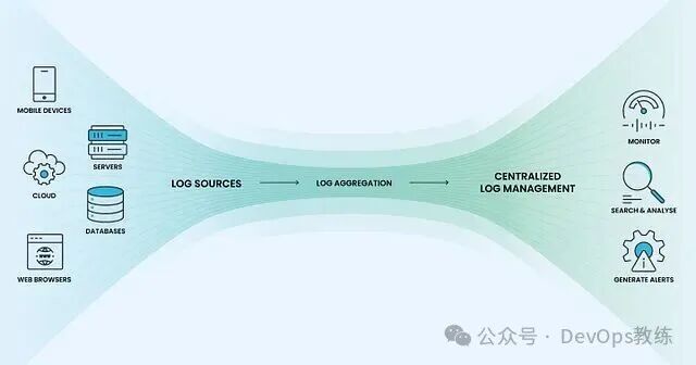 日志管理流程图
