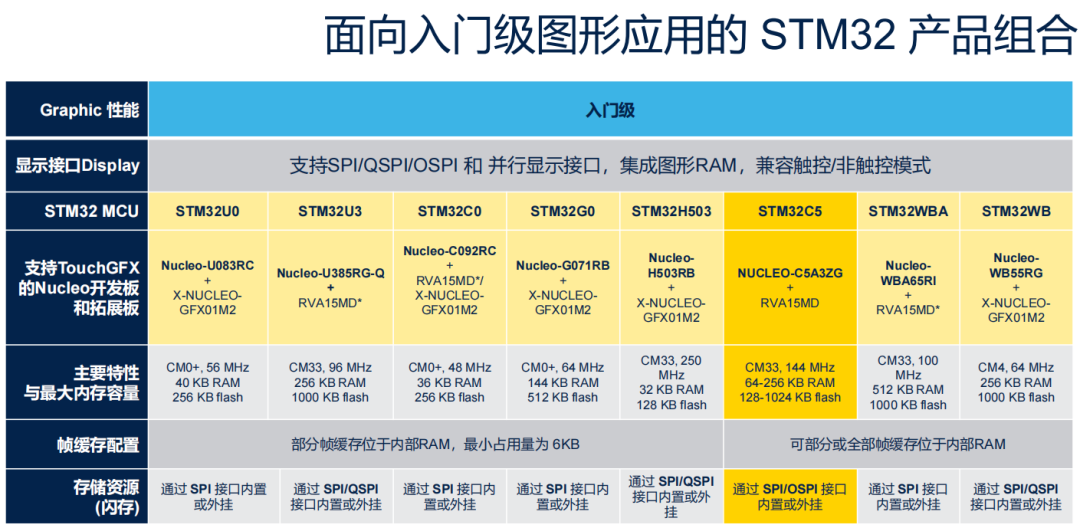 面向入门级图形应用的STM32产品组合表