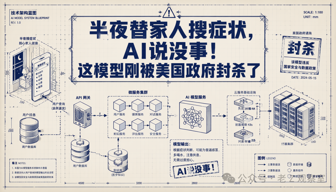 Claude Fable AI模型系统架构与封杀示意图