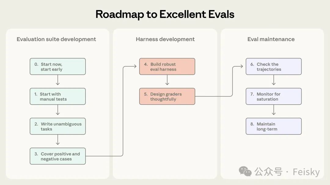 构建评估的阶段性路线图