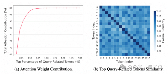 注意力权重贡献与查询相关令牌相似度热力图