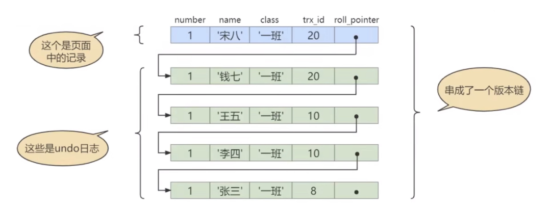 事务10提交、事务20更新后的版本链