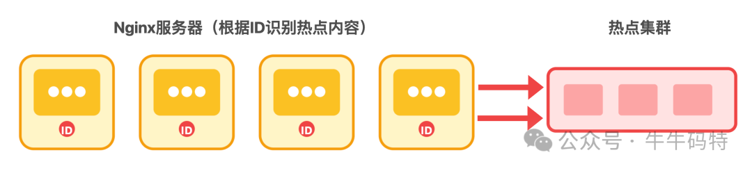 Nginx识别并路由热点请求至专用集群