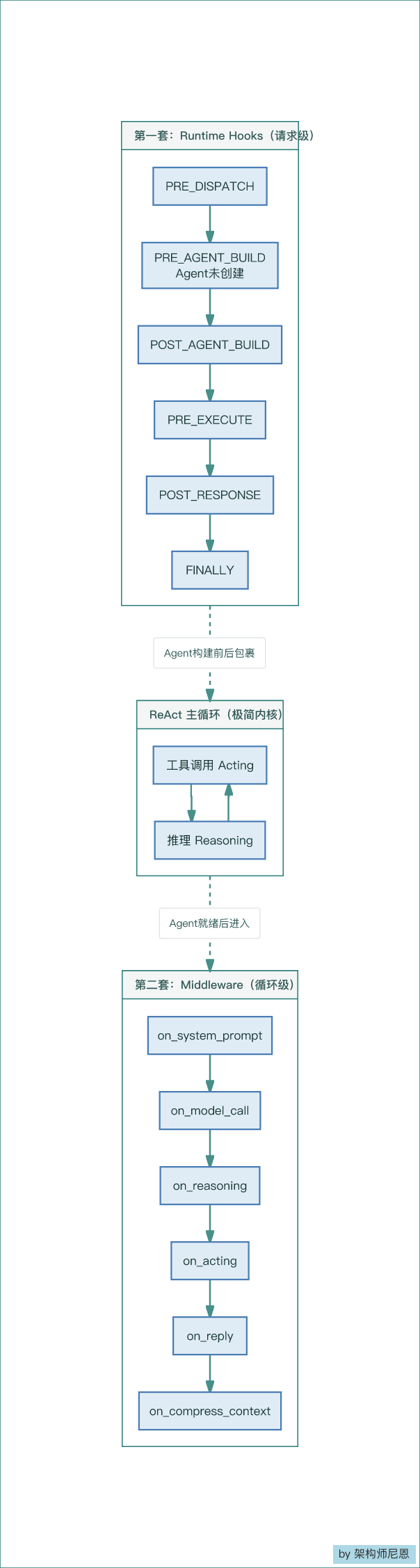 QwenPaw两套Hook机制与ReAct主循环流程图
