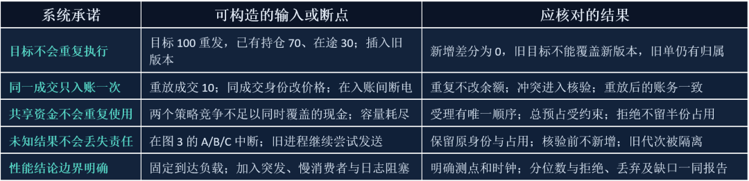 交易系统可验证承诺的测试场景与预期结果