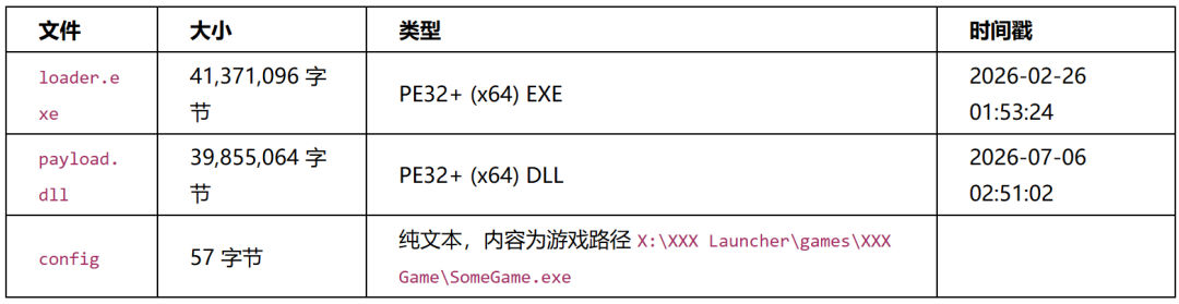 样本目录结构:loader.exe, payload.dll, config 文件