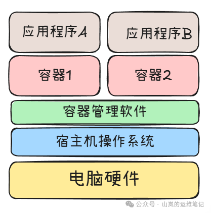 容器化架构分层示意图