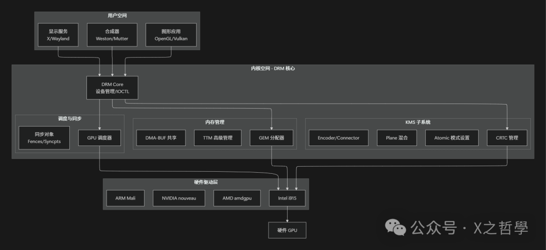 DRM子系统整体架构图
