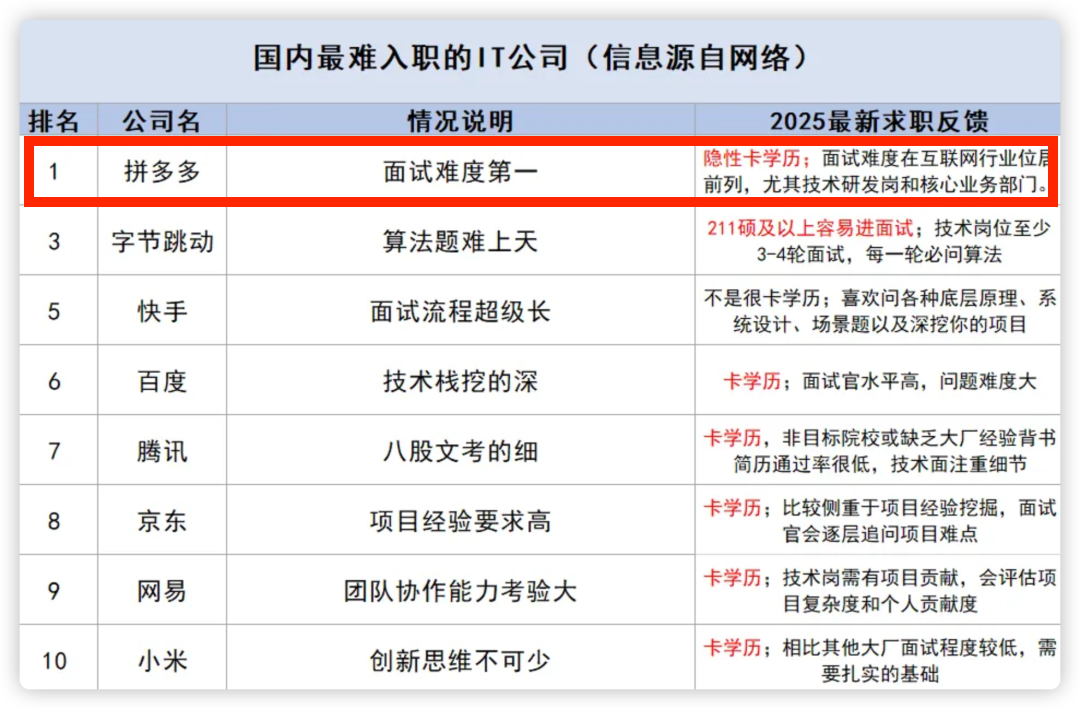 国内最难入职IT公司排行榜截图,拼多多位列第一