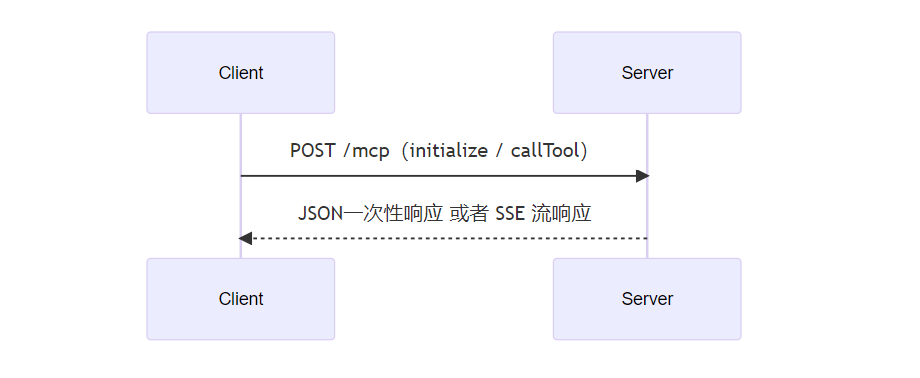 MCP 客户端-服务器时序图：客户端通过 POST 发送 JSON-RPC 请求，服务器可一次性返回 JSON 响应或通过 SSE 流式返回