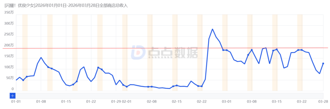 《赛马娘》2026年1-3月收入趋势图