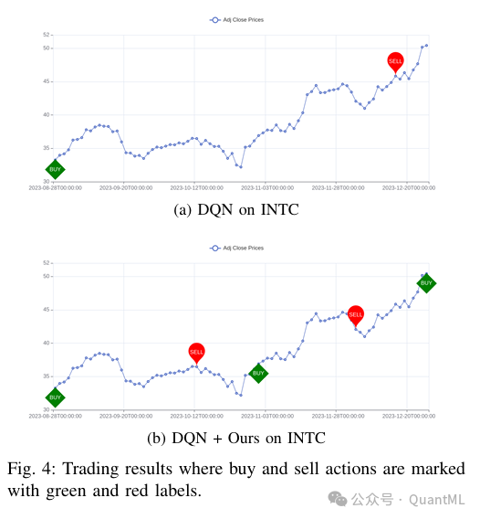DQN 与 DQN+Ours 方法在INTC股票上的交易操作对比图