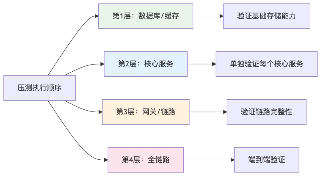 压测执行顺序:从数据层到全链路分层压测