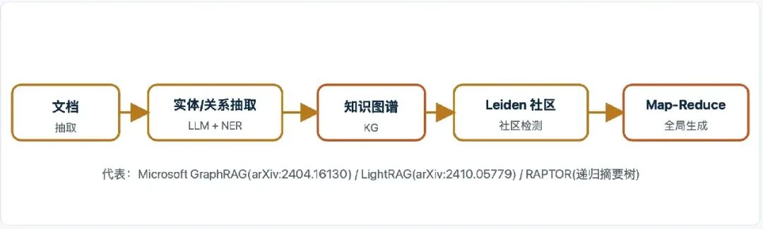 GraphRAG文档抽取到知识图谱与全局生成流程