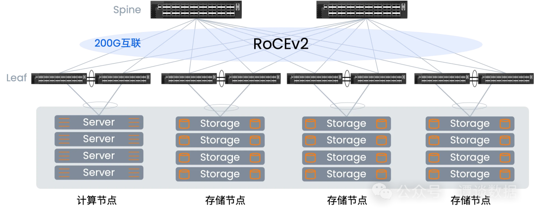基于RoCEv2的200G数据中心网络架构图