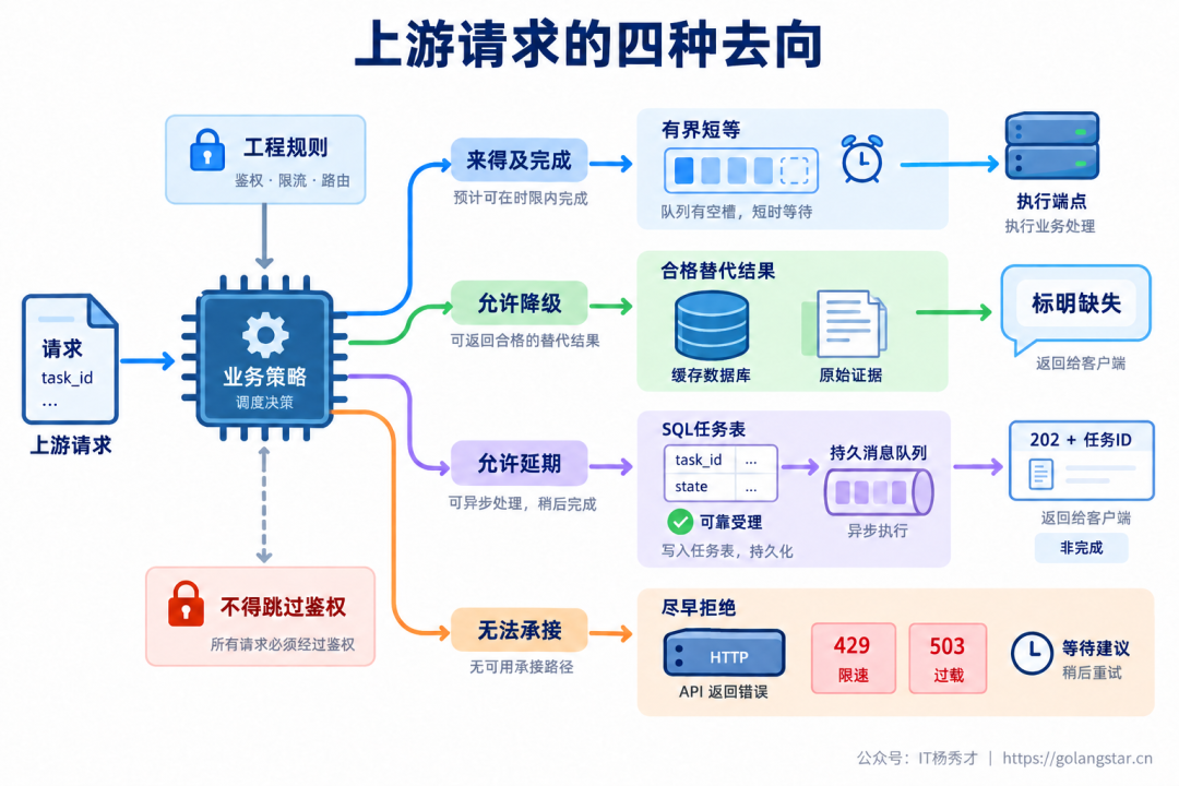 短等、降级、异步与拒绝分别对应不同的业务前提和响应承诺