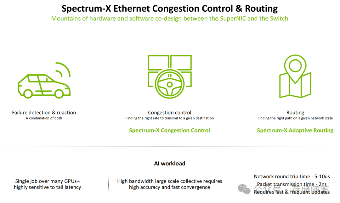 Spectrum-X 以太网拥塞控制与路由原理
