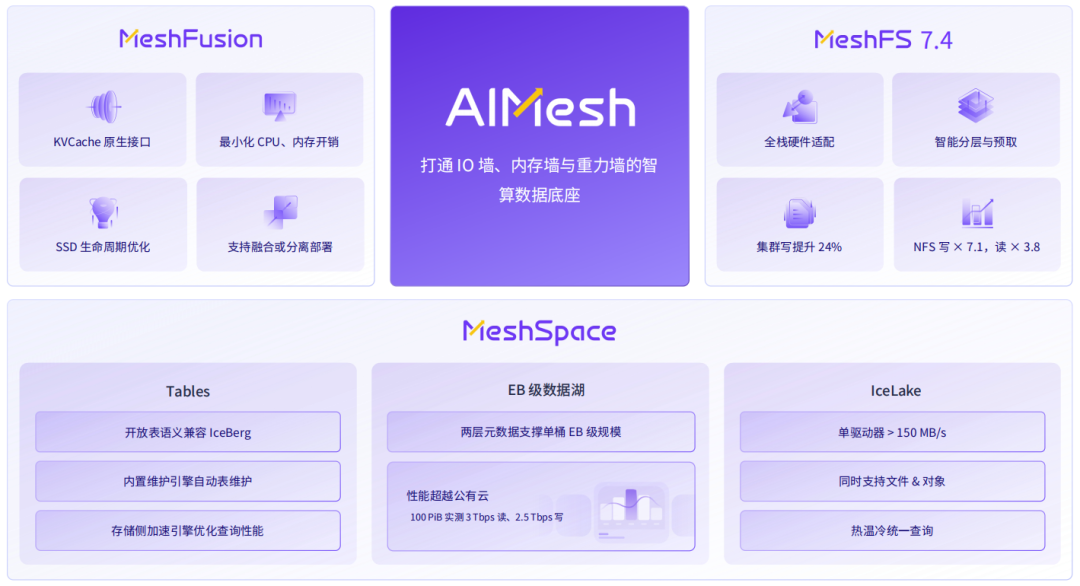 AlMesh产品特性宣传图，展示MeshFusion、MeshFS和MeshSpace三大模块的核心功能亮点