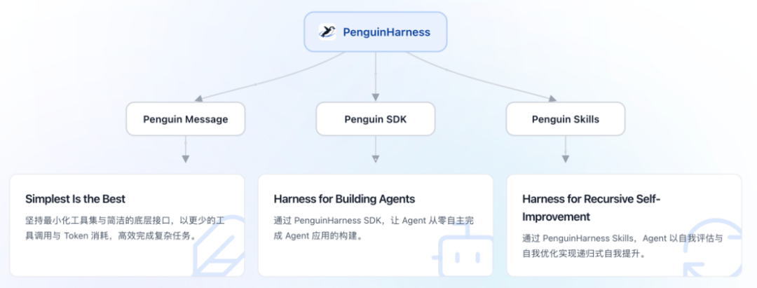 PenguinHarness生态系统架构图,包含Penguin Message、Penguin SDK和Penguin Skills三大核心模块