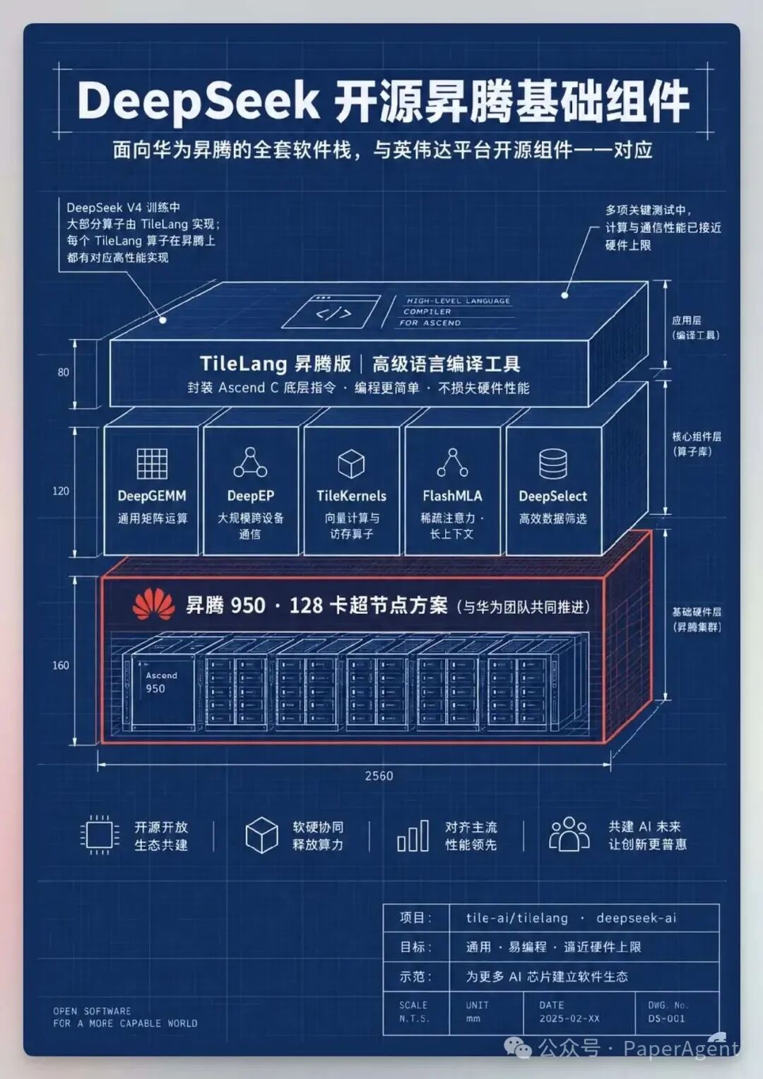 DeepSeek 开源昇腾组件三层架构图