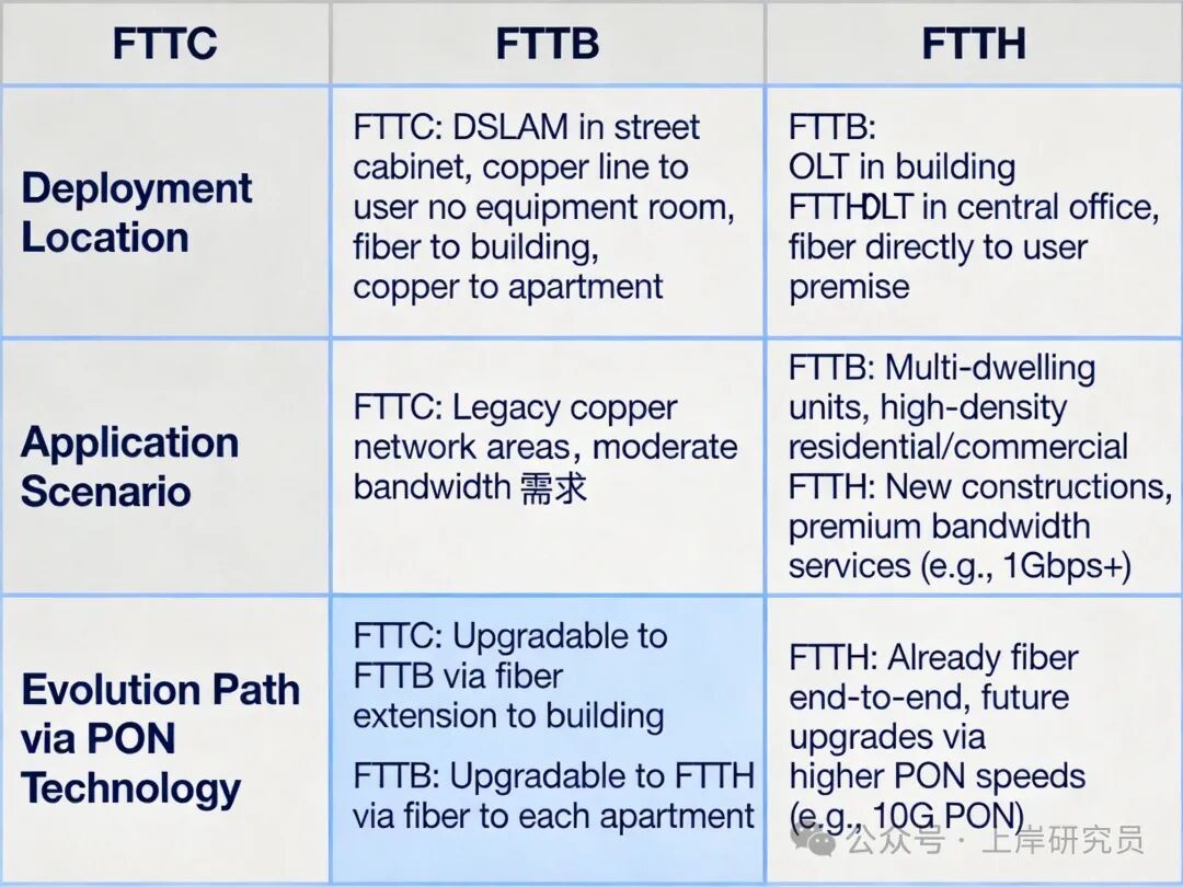 FTTC、FTTB、FTTH光纤接入技术对比表