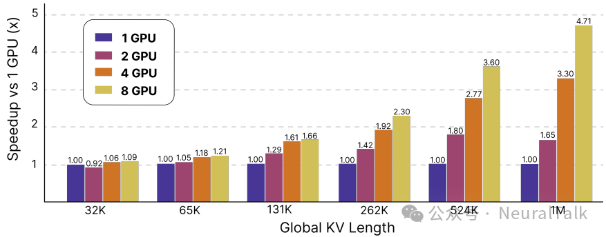 不同GPU数量下，随着全局KV长度增加，融合Flash Decode内核的加速比