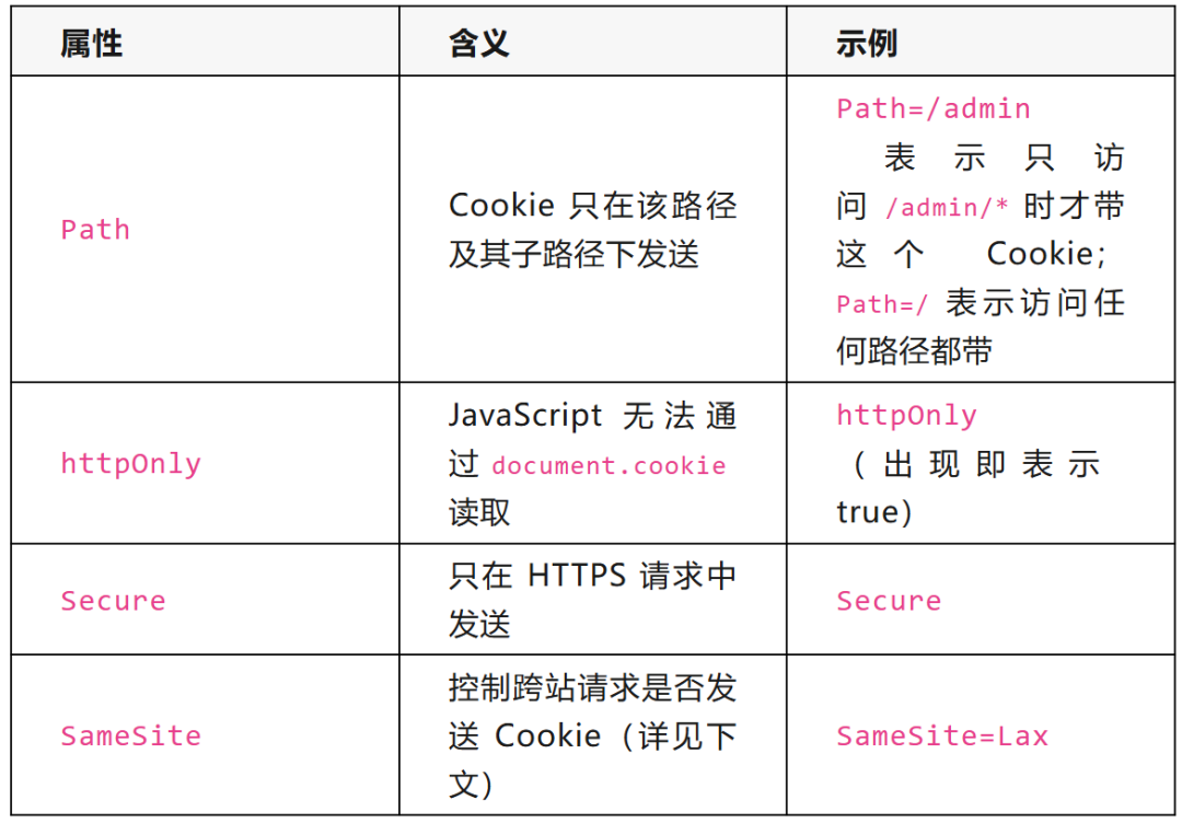 一张关于Cookie属性Path、httpOnly、Secure、SameSite的含义与示例表格