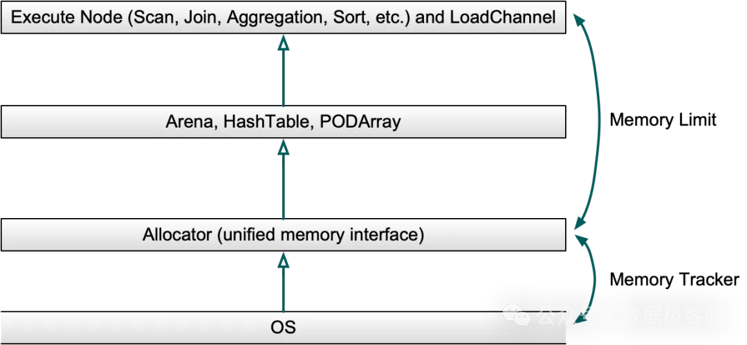 Memory Tracker 跟踪原理图