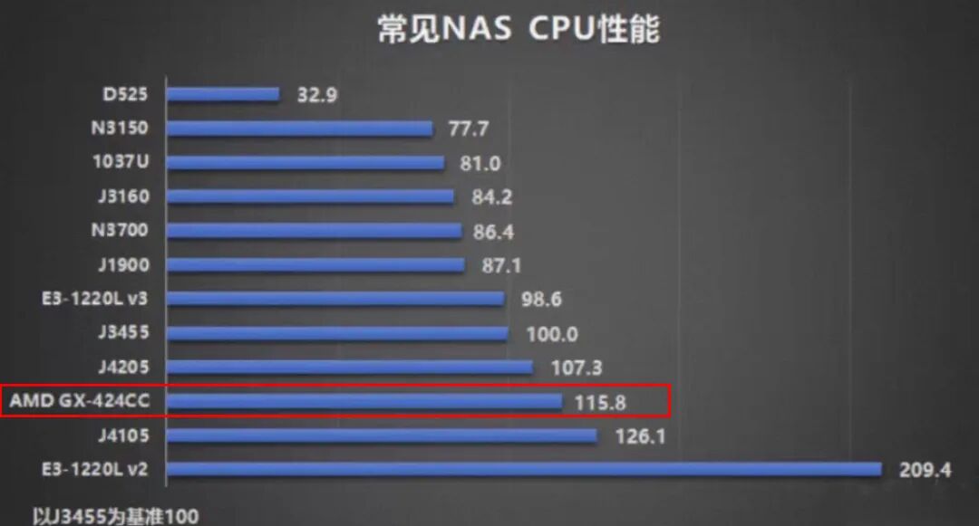 常见NAS CPU性能对比条形图