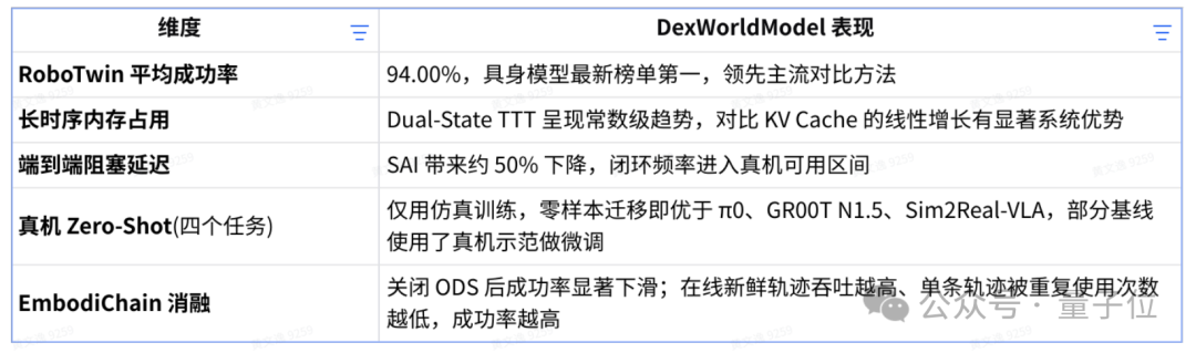 DexWorldModel性能表现总结表