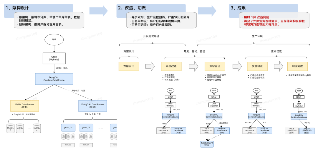 外卖配送系统数据库架构升级流程图