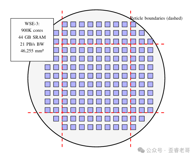 Cerebras WSE-3芯片布局示意图，圆形晶圆上布满90万核心和44GB SRAM，虚线划分出视场边界