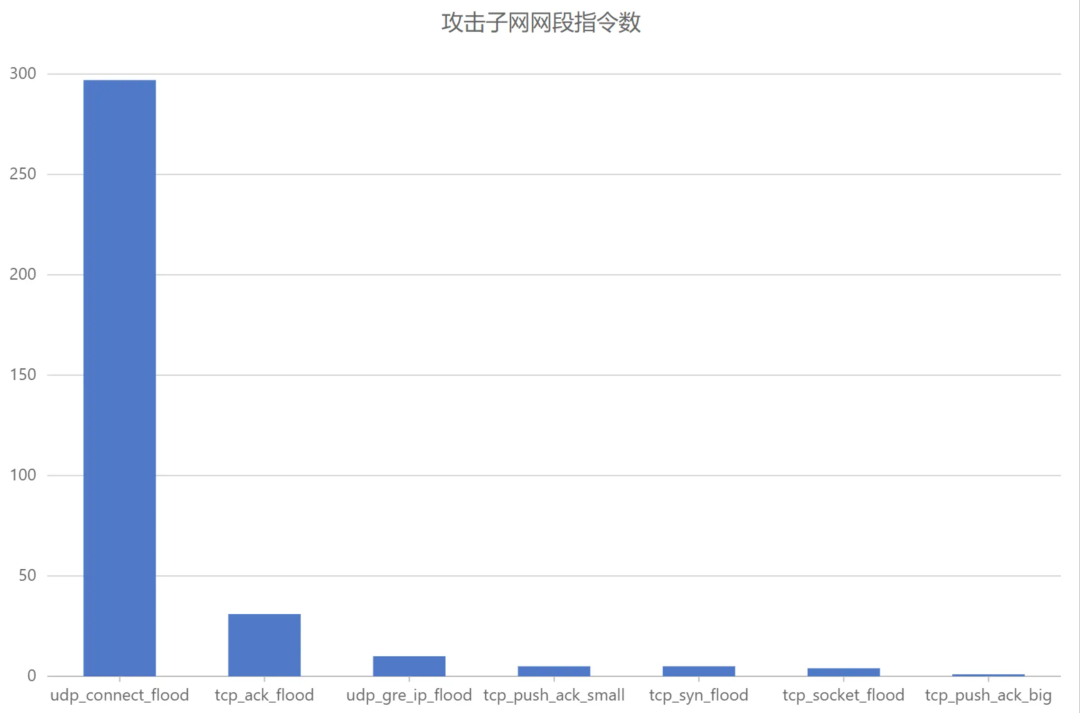 攻击子网段指令数量柱状图