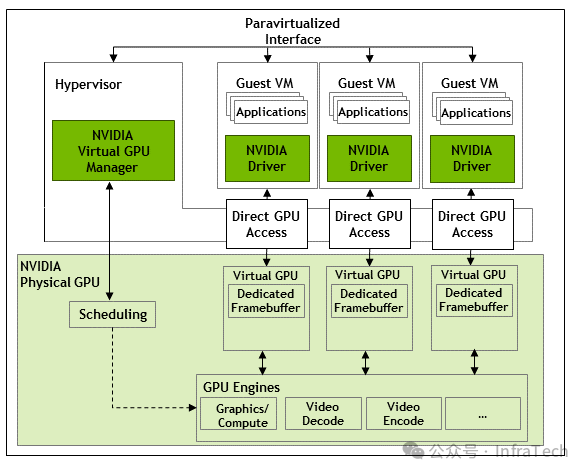 基于时间片的vGPU架构图