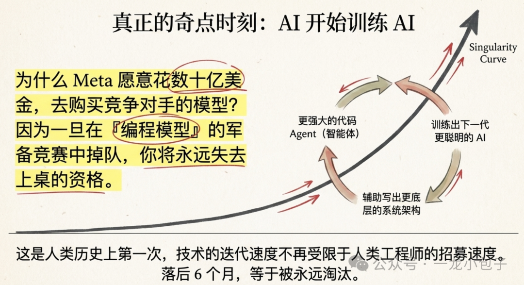 AI递归自我改进奇点曲线图