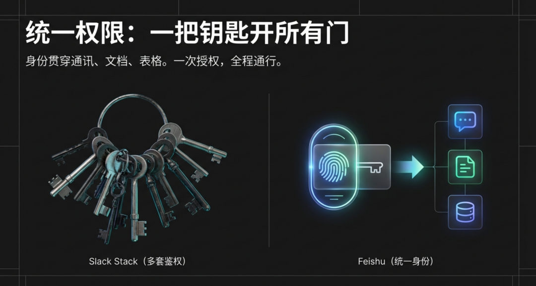 统一权限:一把钥匙开所有门