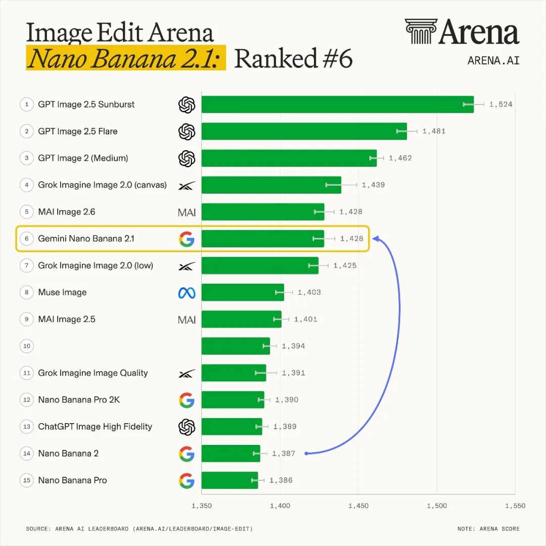Image Edit Arena 排行榜