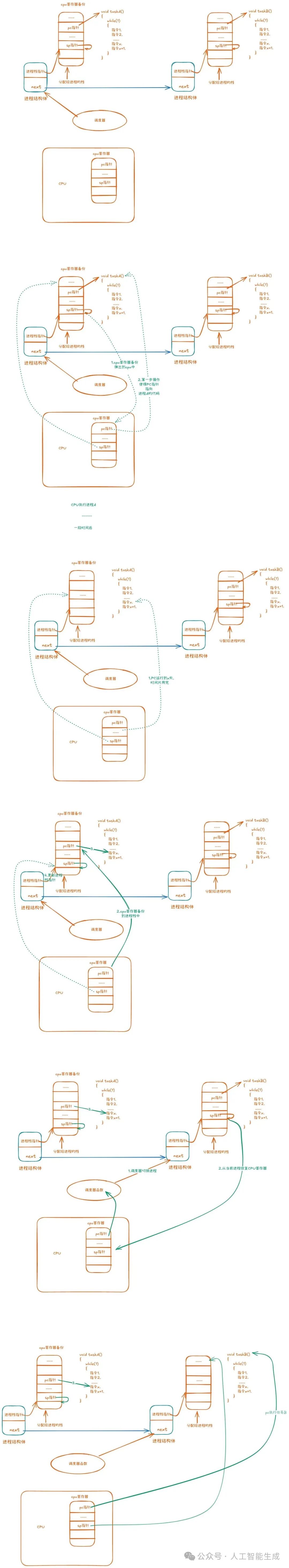 操作系统进程上下文切换与调度过程示意图