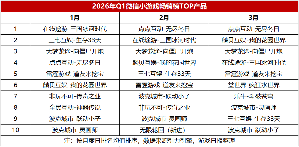 2026年Q1微信小游戏畅销榜TOP10产品数据表格