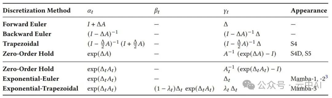 多种离散化方法参数对比表