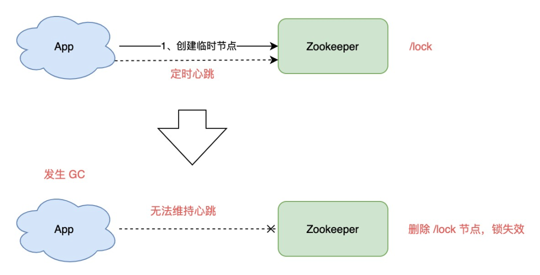 Zookeeper临时节点锁失效示意图
