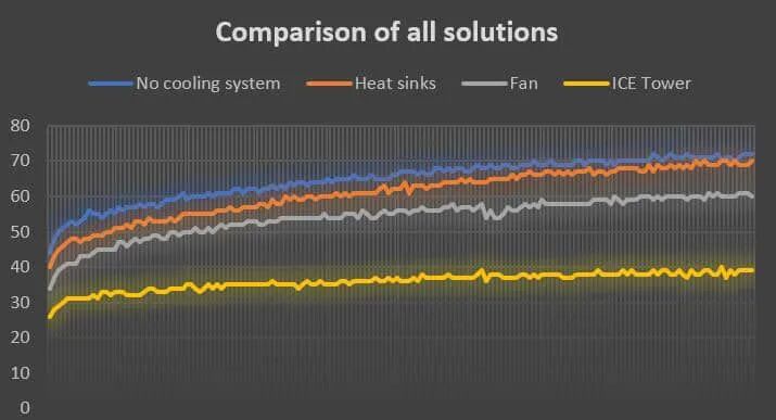 不同冷却方案性能对比折线图