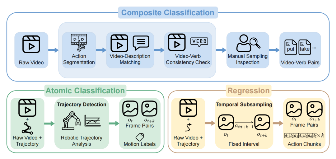 LARYBench 数据构建流程图