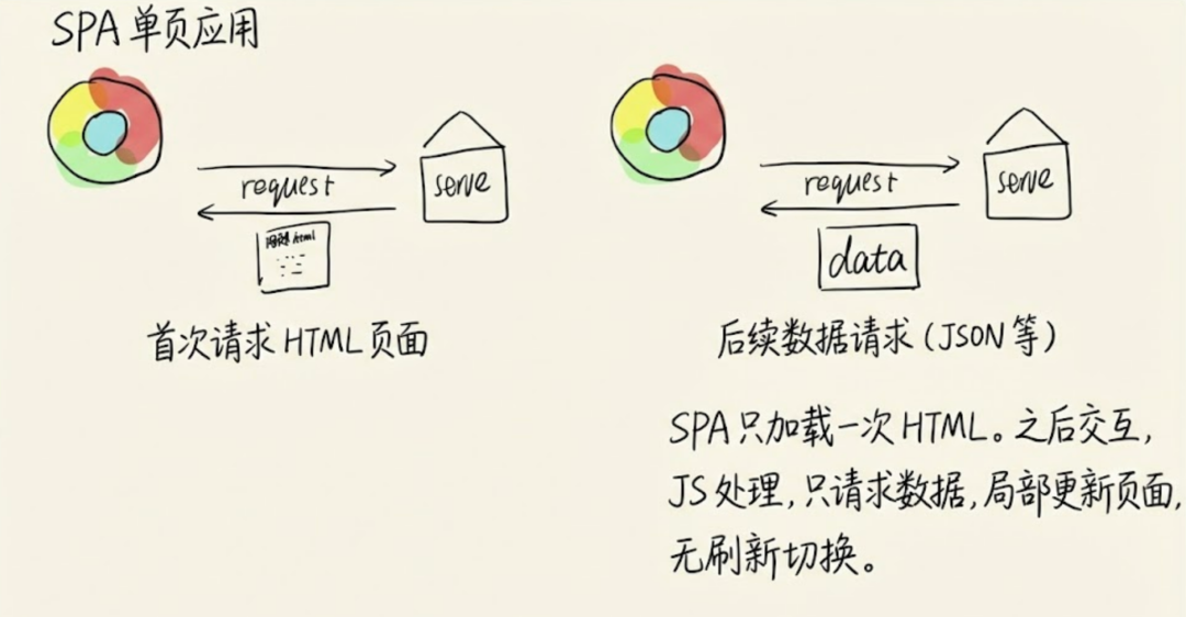 SPA单页应用工作流程示意图