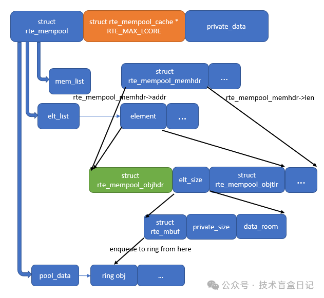 DPDK内存池(rte_mempool)数据结构关系图