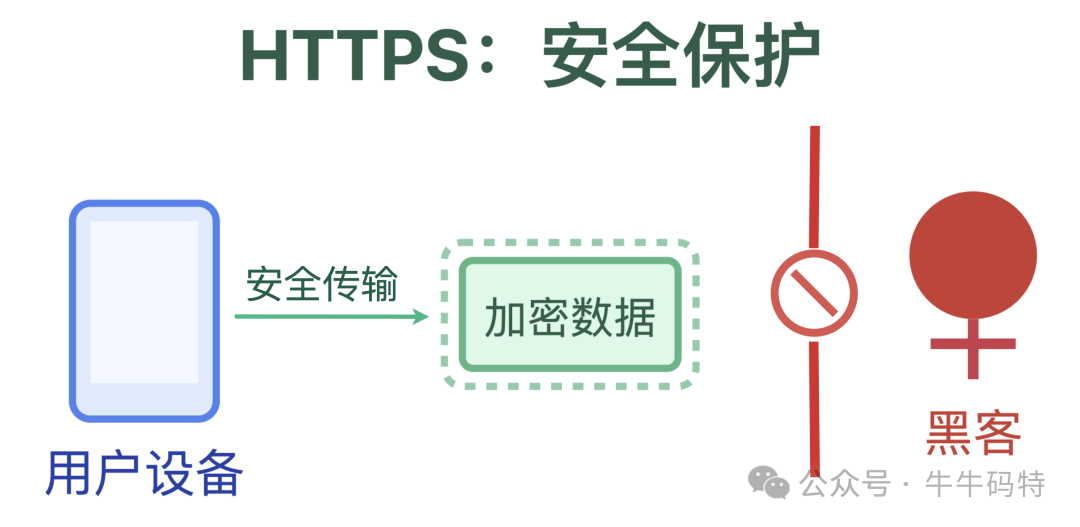 HTTPS安全保护示意图