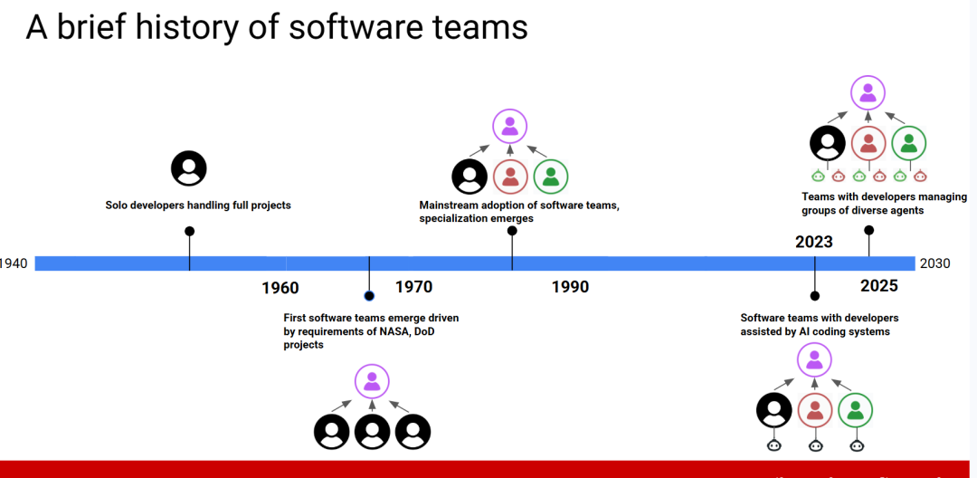 软件团队发展历史时间线图