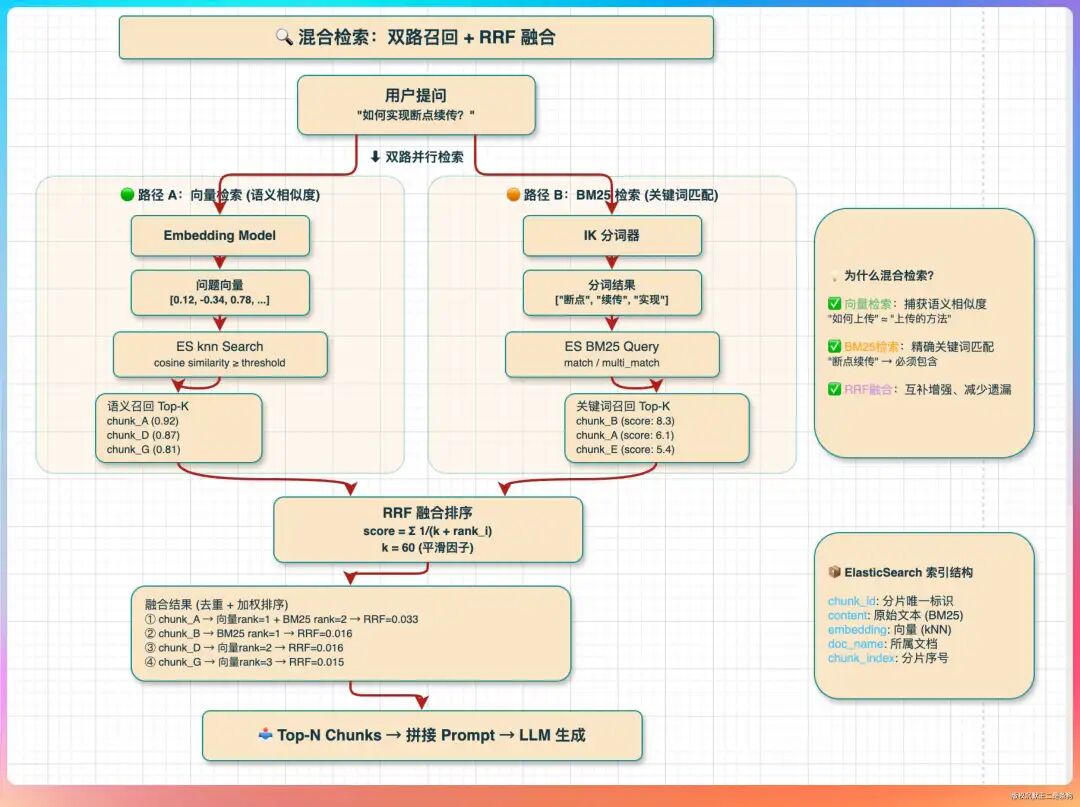 混合检索（双路召回+RRF融合）流程图