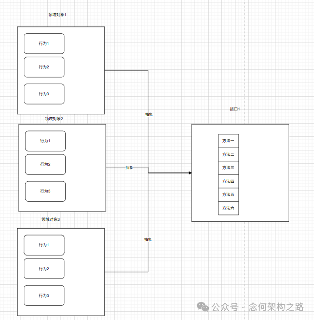 从多个领域对象中抽象出其共同行为形成接口的流程图