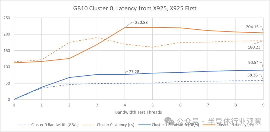 带宽测试线程数与集群带宽、延迟关系图 (X925核心先负载)